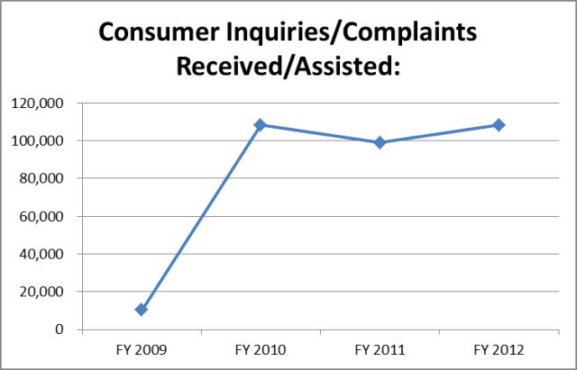 Consumer Inquiries/Complaints